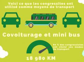 Moyens de transport les plus utilisés Enquête transport congrès 2021