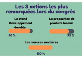 Les 3 actions les plus remarquées lors du congrès FSCF_Retour-sur-l'enquête-RSO